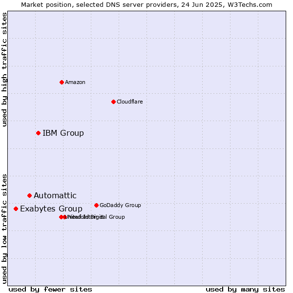 Market position of IBM Group vs. Automattic vs. Exabytes Group