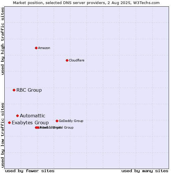 Market position of Automattic vs. RBC Group vs. Exabytes Group