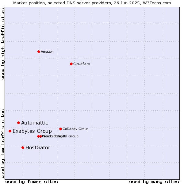 Market position of HostGator vs. Automattic vs. Exabytes Group