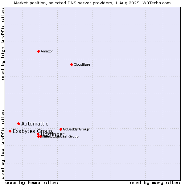 Market position of Hostinger vs. Automattic vs. Exabytes Group