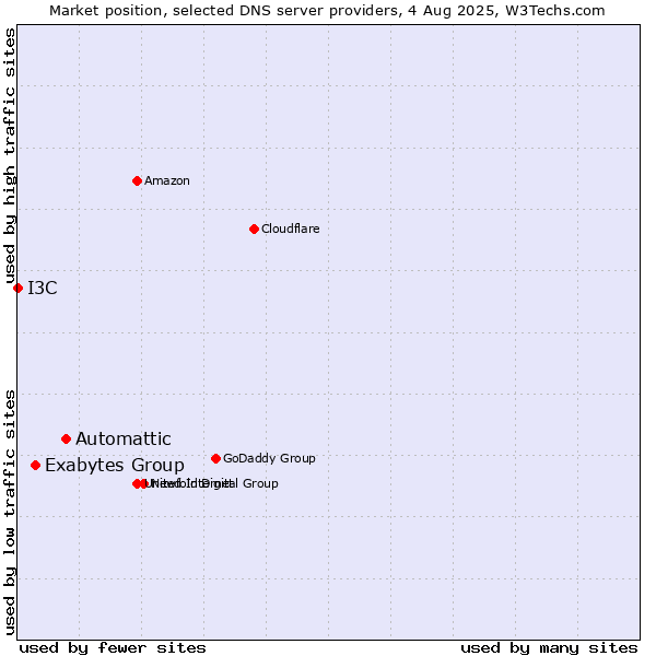 Market position of Automattic vs. Exabytes Group vs. I3C