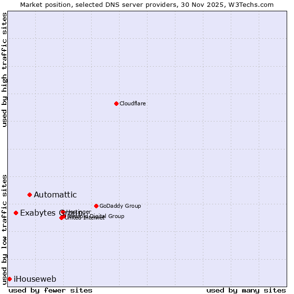 Market position of Automattic vs. Exabytes Group vs. iHouseweb
