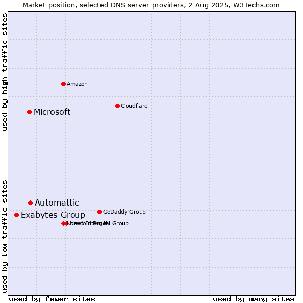 Market position of Automattic vs. Microsoft vs. Exabytes Group