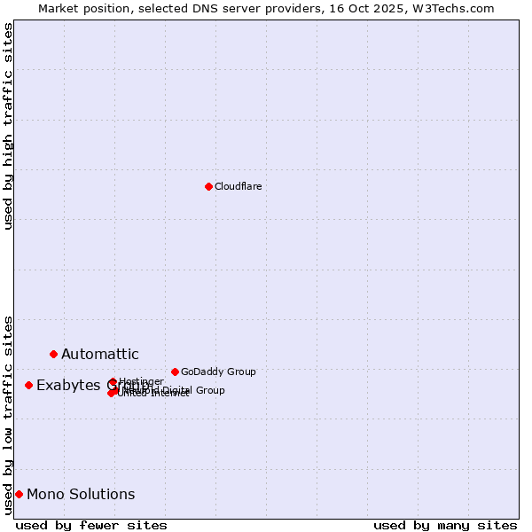 Market position of Automattic vs. Exabytes Group vs. Mono Solutions