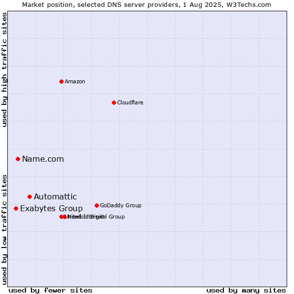 Market position of Automattic vs. Name.com vs. Exabytes Group