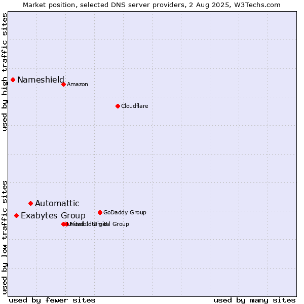 Market position of Automattic vs. Exabytes Group vs. Nameshield