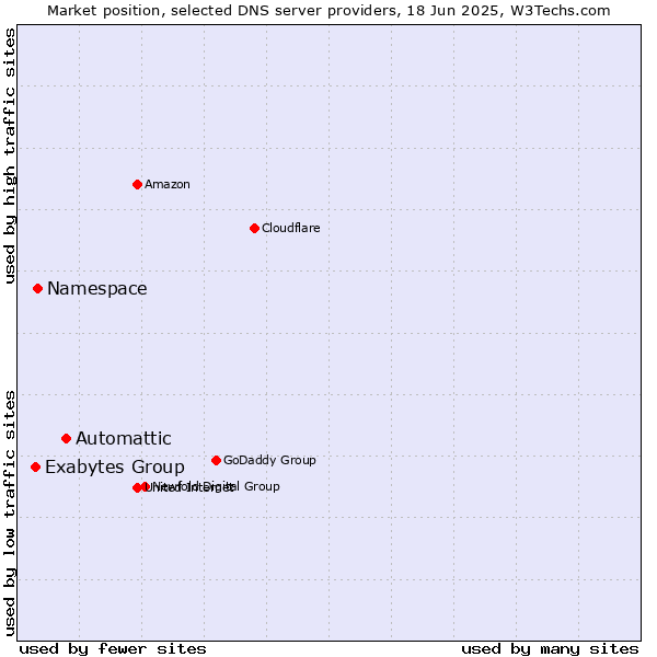 Market position of Automattic vs. Namespace vs. Exabytes Group