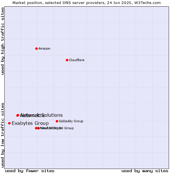 Market position of Network Solutions vs. Automattic vs. Exabytes Group