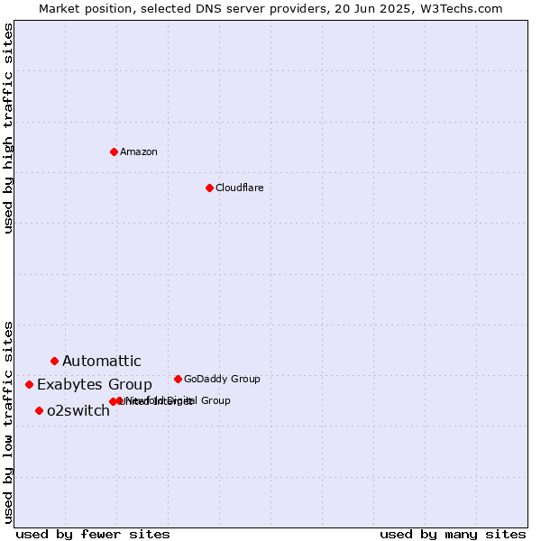 Market position of Automattic vs. o2switch vs. Exabytes Group