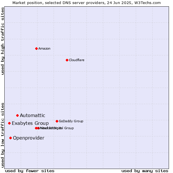 Market position of Automattic vs. Openprovider vs. Exabytes Group