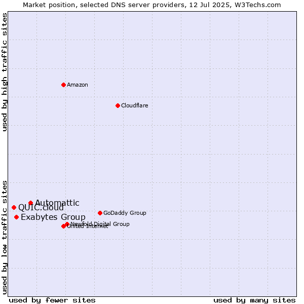 Market position of Automattic vs. Exabytes Group vs. QUIC.cloud