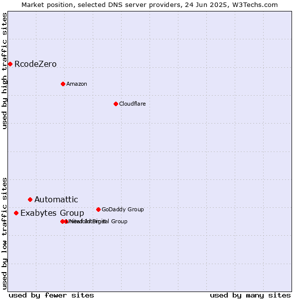 Market position of Automattic vs. Exabytes Group vs. RcodeZero