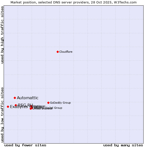 Market position of REG.RU vs. Automattic vs. Exabytes Group