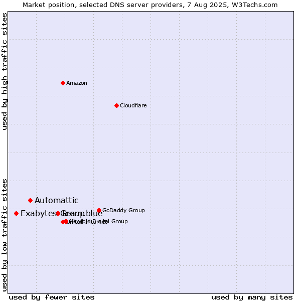 Market position of team.blue vs. Automattic vs. Exabytes Group