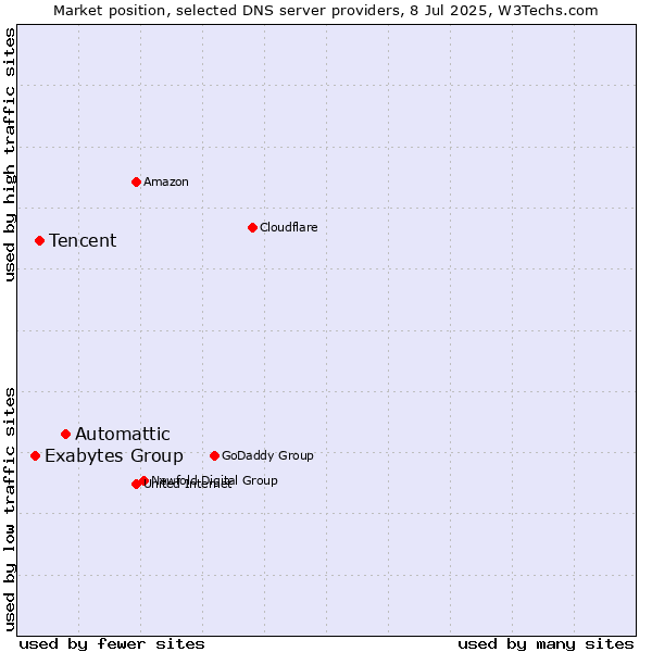 Market position of Automattic vs. Tencent vs. Exabytes Group
