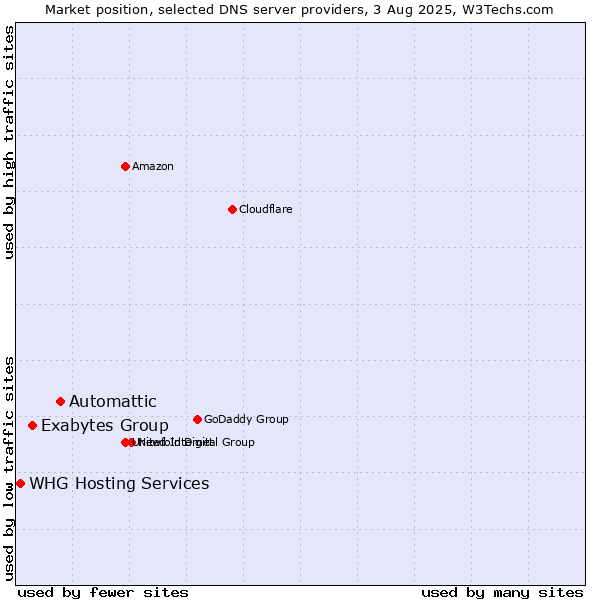 Market position of Automattic vs. Exabytes Group vs. WHG Hosting Services