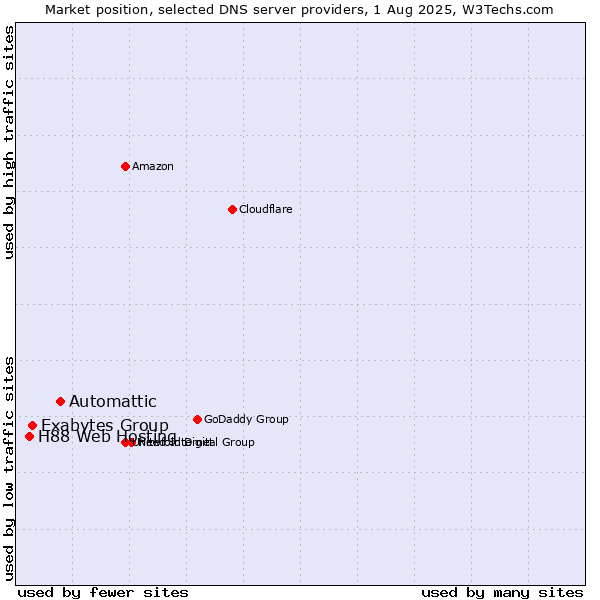 Market position of Automattic vs. Exabytes Group vs. H88 Web Hosting