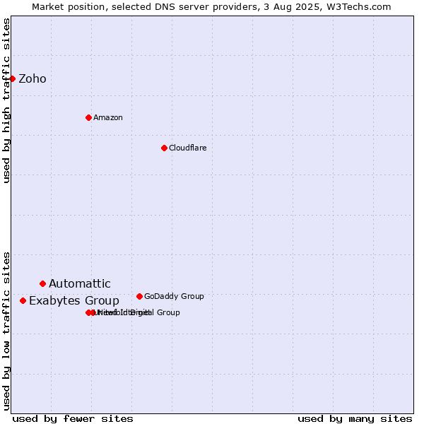 Market position of Automattic vs. Exabytes Group vs. Zoho