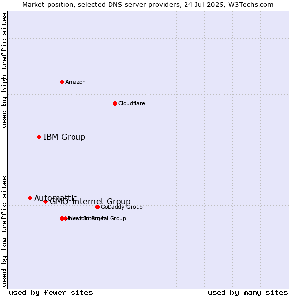 Market position of GMO Internet Group vs. IBM Group vs. Automattic