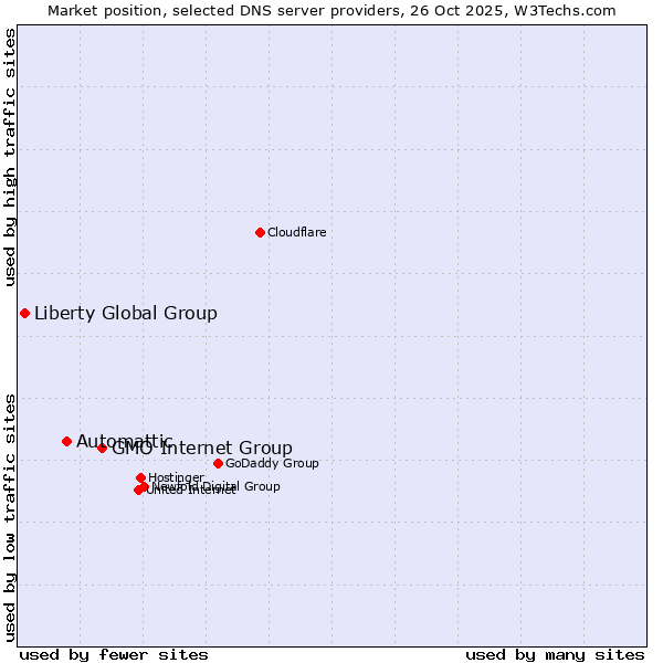 Market position of GMO Internet Group vs. Automattic vs. Liberty Global Group