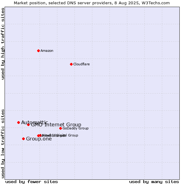 Market position of GMO Internet Group vs. Group.one vs. Automattic