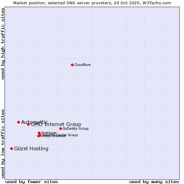 Market position of GMO Internet Group vs. Automattic vs. Güzel Hosting