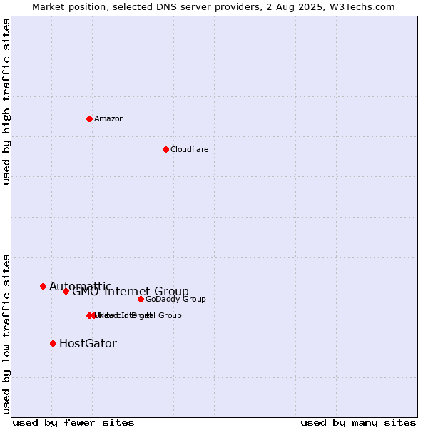 Market position of GMO Internet Group vs. HostGator vs. Automattic