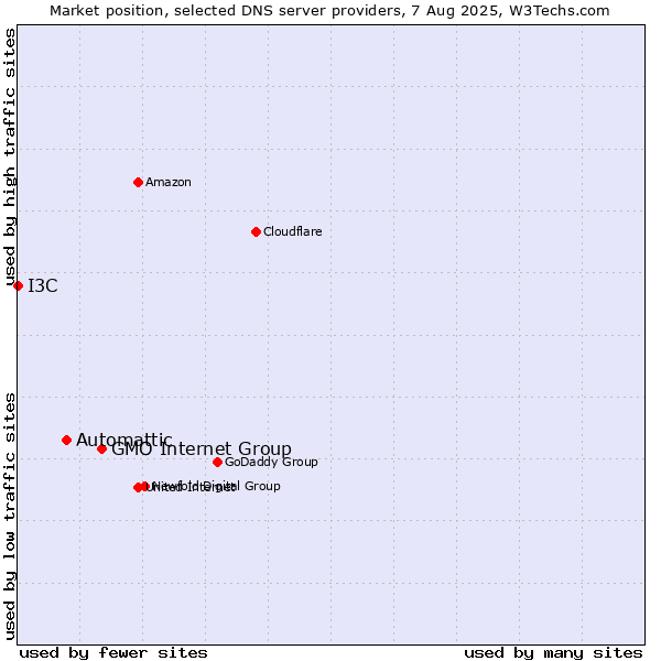 Market position of GMO Internet Group vs. Automattic vs. I3C