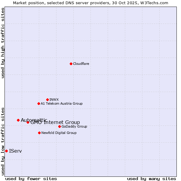 Market position of GMO Internet Group vs. Automattic vs. IServ