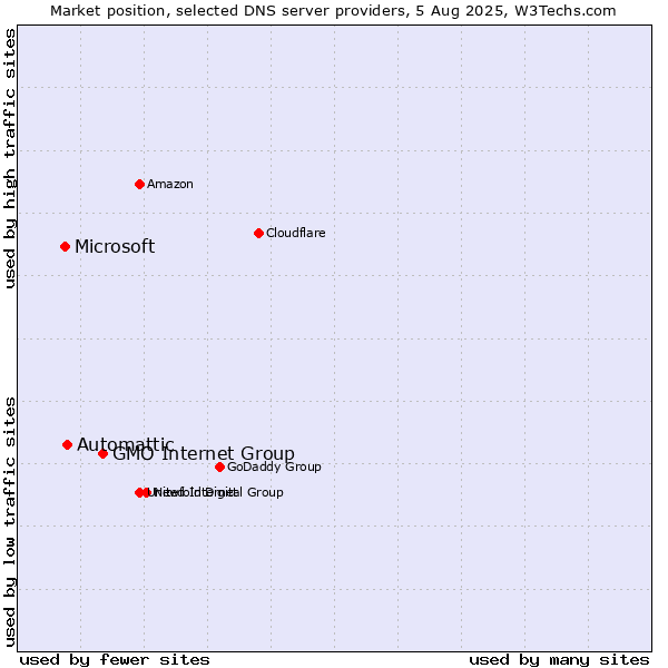 Market position of GMO Internet Group vs. Automattic vs. Microsoft