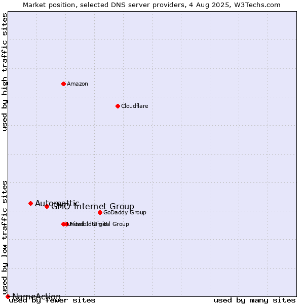 Market position of GMO Internet Group vs. Automattic vs. NameAction