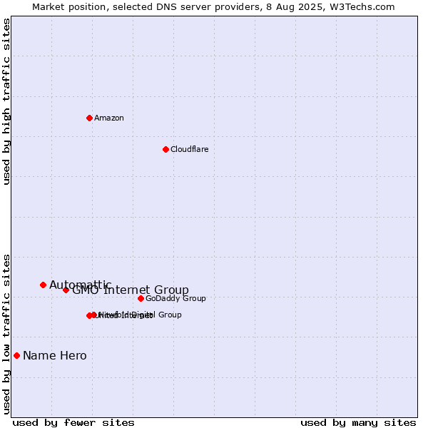 Market position of GMO Internet Group vs. Automattic vs. Name Hero