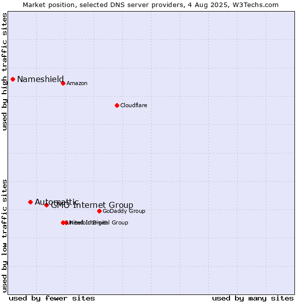 Market position of GMO Internet Group vs. Automattic vs. Nameshield