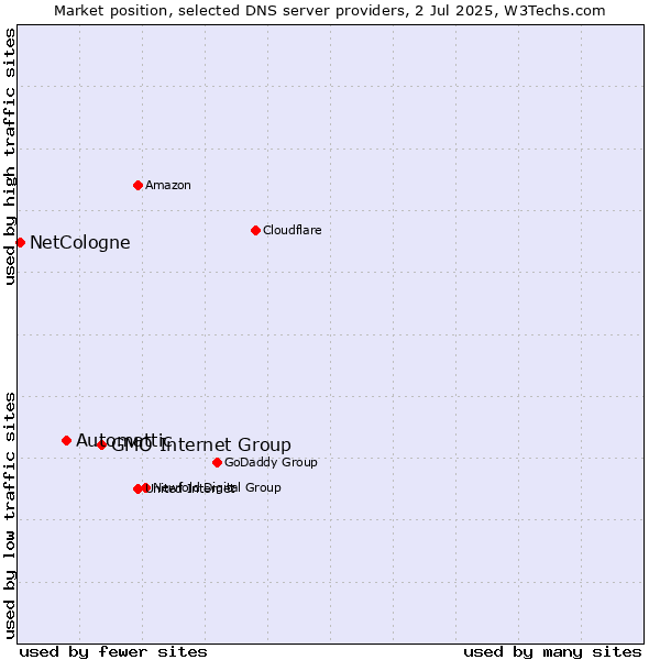 Market position of GMO Internet Group vs. Automattic vs. NetCologne