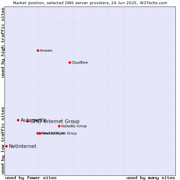 Market position of GMO Internet Group vs. Automattic vs. Netinternet