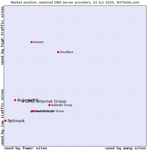Market position of GMO Internet Group vs. Automattic vs. Netmark