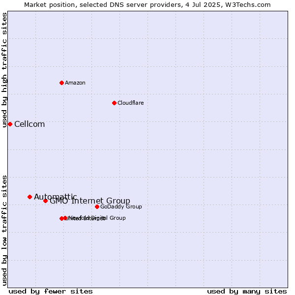 Market position of GMO Internet Group vs. Automattic vs. Cellcom