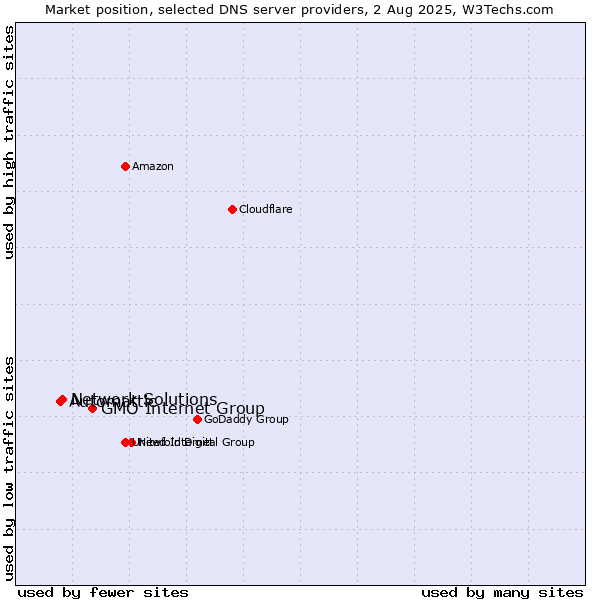 Market position of GMO Internet Group vs. Network Solutions vs. Automattic