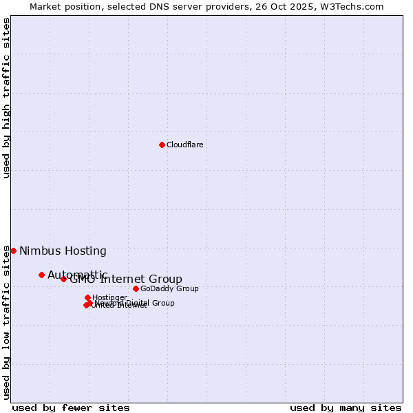 Market position of GMO Internet Group vs. Automattic vs. Nimbus Hosting