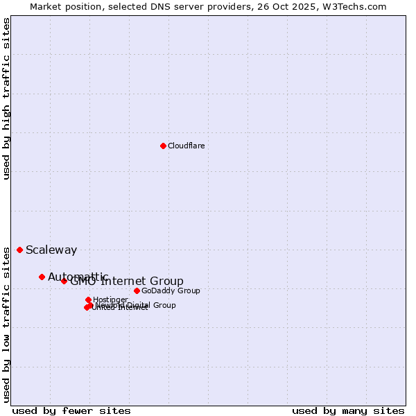 Market position of GMO Internet Group vs. Automattic vs. Scaleway