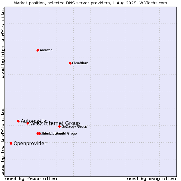 Market position of GMO Internet Group vs. Automattic vs. Openprovider