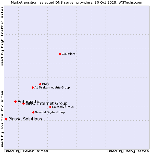 Market position of GMO Internet Group vs. Automattic vs. Piensa Solutions