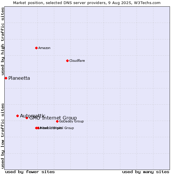 Market position of GMO Internet Group vs. Automattic vs. Planeetta