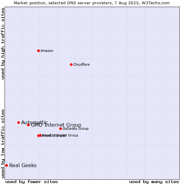 Market position of GMO Internet Group vs. Automattic vs. Real Geeks