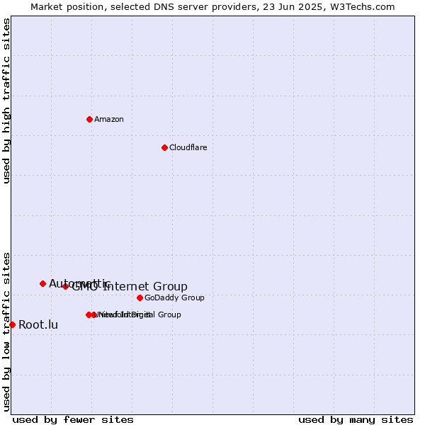 Market position of GMO Internet Group vs. Automattic vs. Root.lu