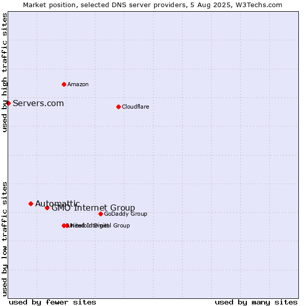 Market position of GMO Internet Group vs. Automattic vs. Servers.com