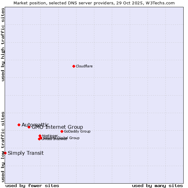 Market position of GMO Internet Group vs. Automattic vs. Simply Transit
