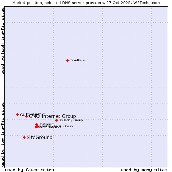 Market position of GMO Internet Group vs. SiteGround vs. Automattic