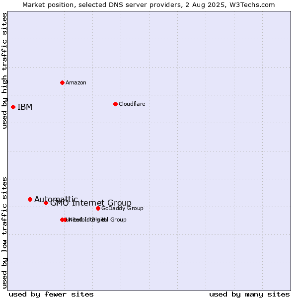 Market position of GMO Internet Group vs. Automattic vs. IBM