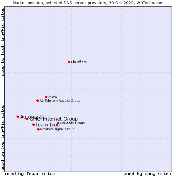 Market position of team.blue vs. GMO Internet Group vs. Automattic